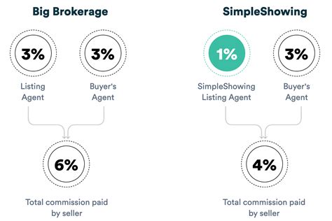 agents percentage fee word hike